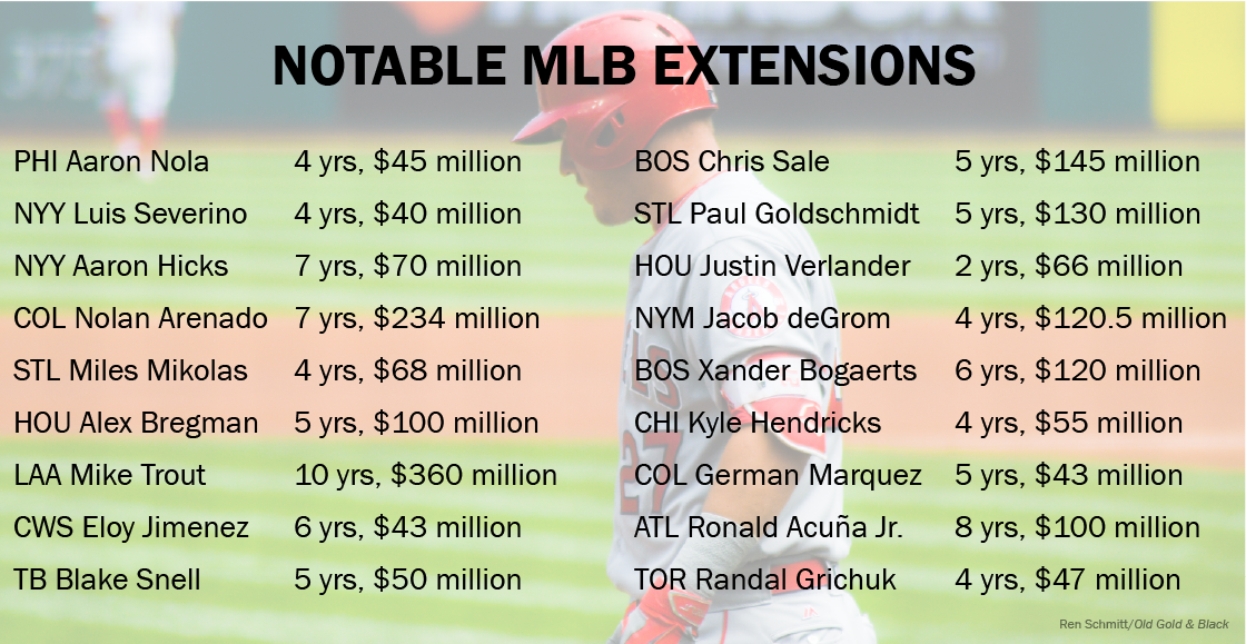 MLB: Extensions Reflect A Fear Of Free Agency