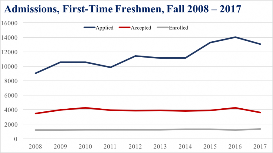According to Dean of Admissions Martha Allman, 29 percent of applicants were admitted for a target class size of 1,373. 44 percent were admitted early decision and 33 percent are students of color. These numbers are consistent with previous years’ cohorts.