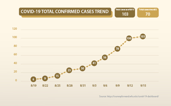 Positive COVID-19 cases quickly rise past 100