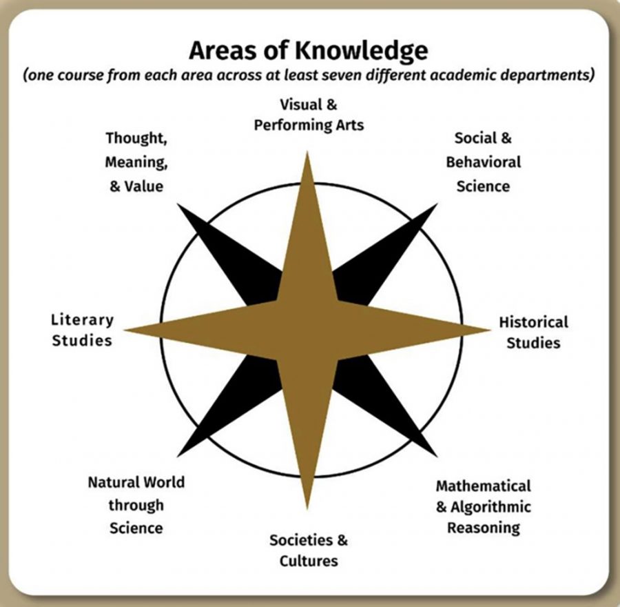 The university plans to implement seven new areas of knowledge (Photo courtesy of the Committee on Academic Planning)