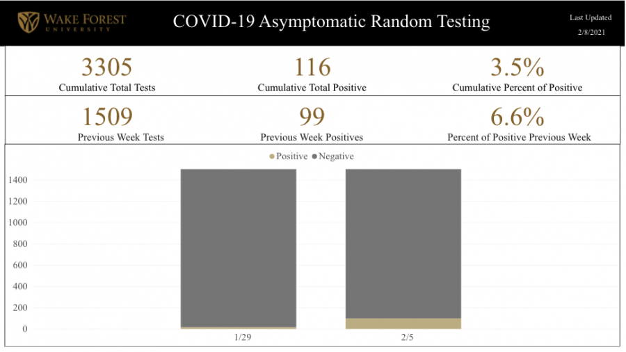 Taken from https://ourwayforward.wfu.edu/covid-19-dashboard/, this dashboard shows known, verified tests through the University’s testing of asymptomatic students