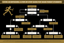 DeacsThrive texted out a COVID-19 exposure flowchart recommending a 10 day quarantine, in spite of CDC guidance. 