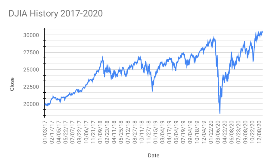 Stock markets are volatile.