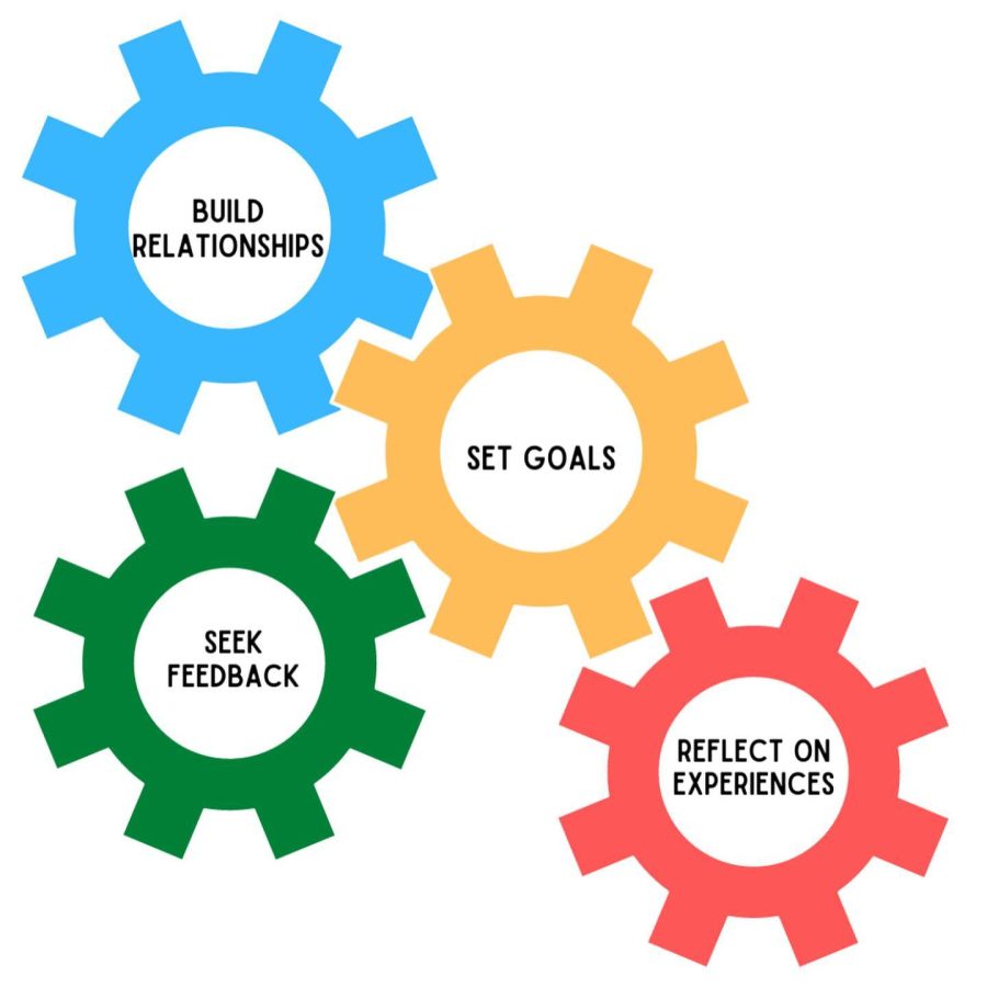 A+graphic+of+multiple+gears+telling+students+to+set+goals%2C+seek+feedback%2C+reflect+on+experiences+and+build+relationships.