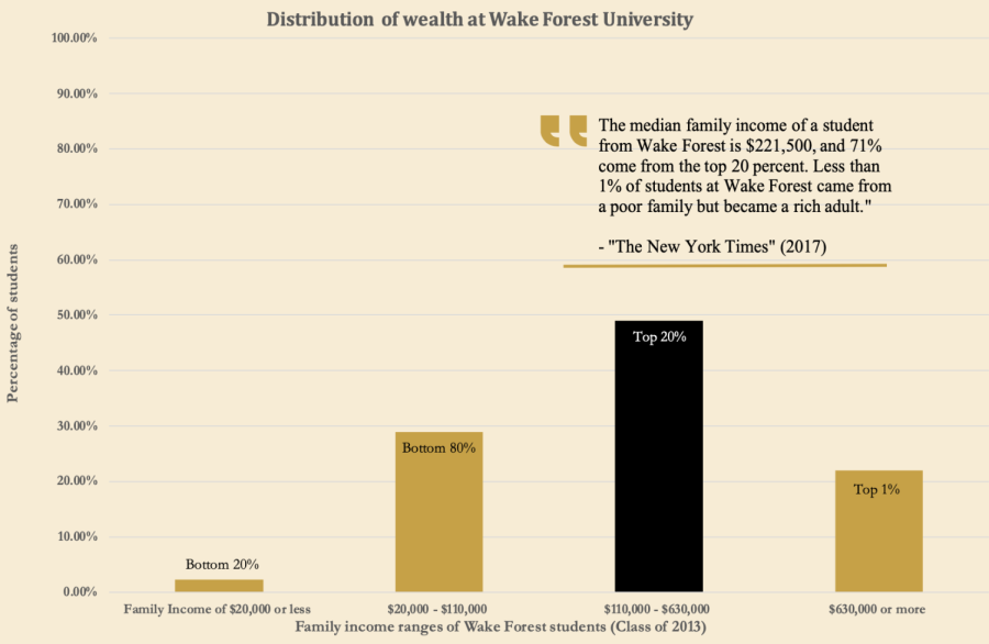 A 2017 New York Times study of wealth disparity at elite colleges found that 71% of Wake Forest students were in the top 20 percent, while only 29% were in the bottom 80%.