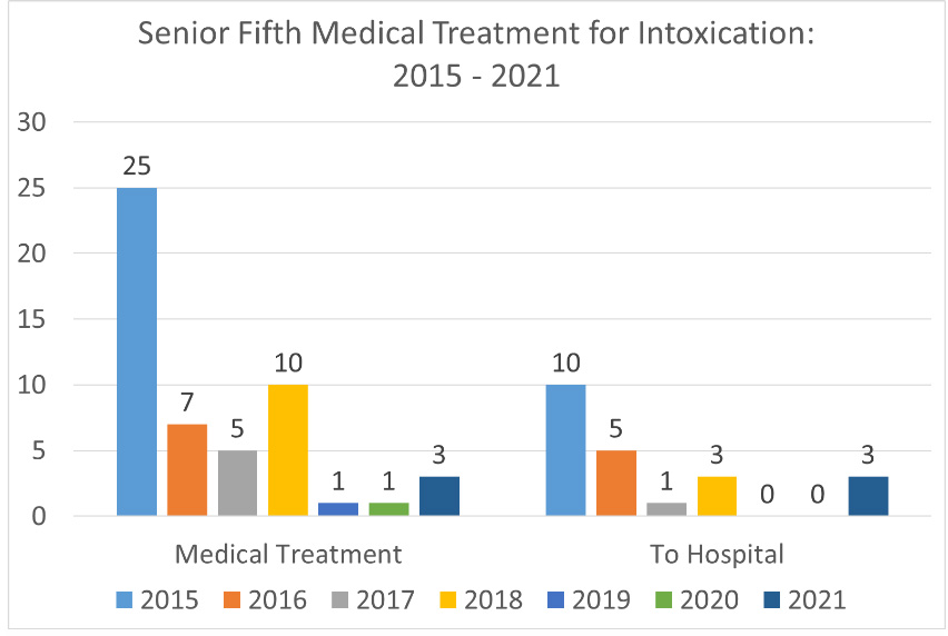 Hospitalization and medical treatment numbers have declined as the senior fifth tradition has.