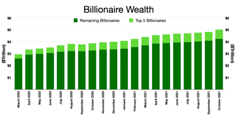 A graph shows the total wealth held by American billionaires.