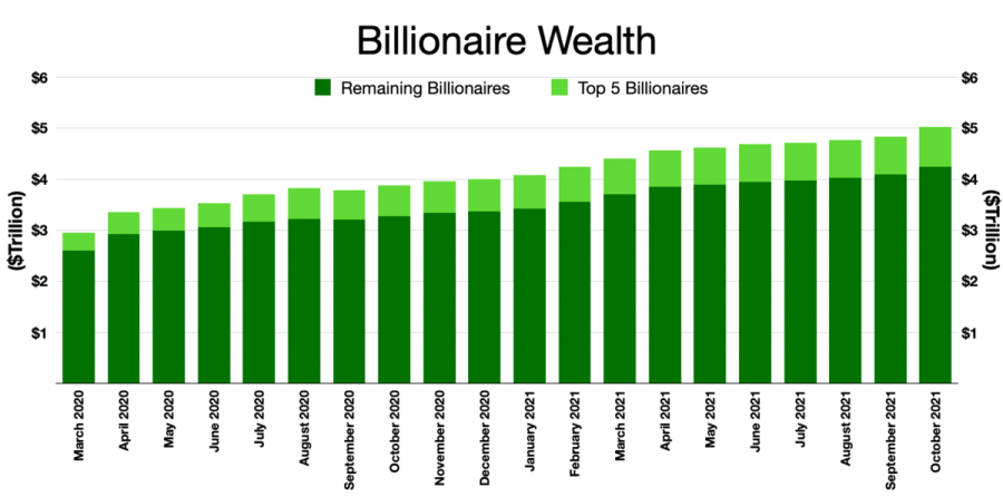 A+graph+shows+the+total+wealth+held+by+American+billionaires.