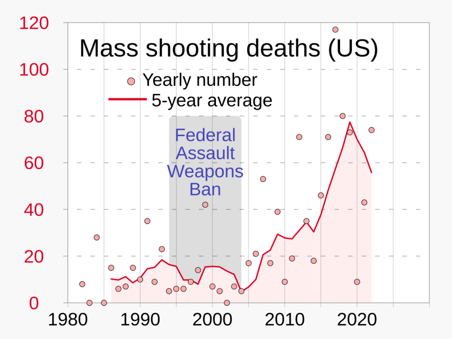 Since the mid-2000s, mass shooting deaths in the United States have increased dramatically.