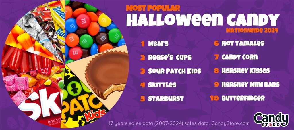 M&M's was crowned the king of halloween candy in 2024, much to the dismay of Reese's Cups, who have dominated the market for years. (Courtesy of Candy Store)