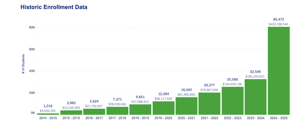 After the state legislature eliminated the income ceiling in 2024, enrollment in the N.C. The Opportunity Scholarship program increased dramatically.